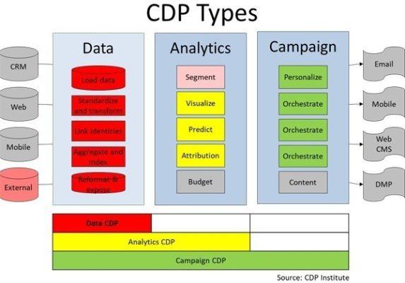 The Complete Guide to Customer Data Platforms