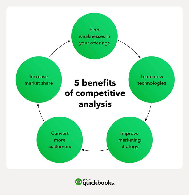 5 benefits of competitive analysis