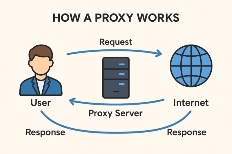 Proxy