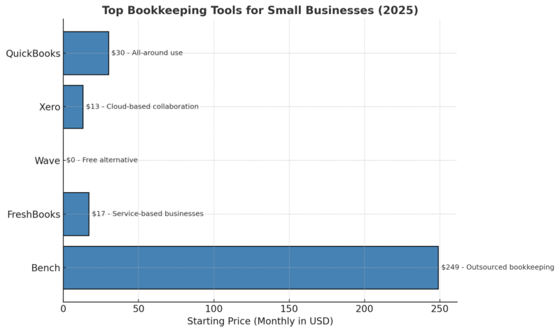 Small Business Bookkeeping tools