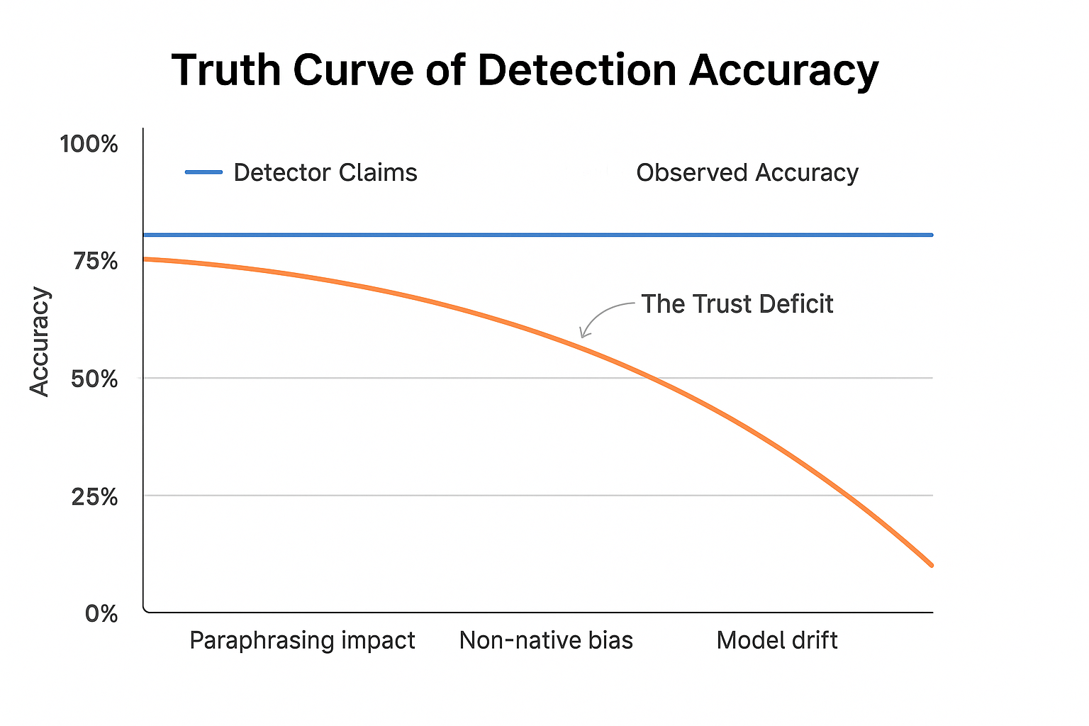 AI detection accuracy