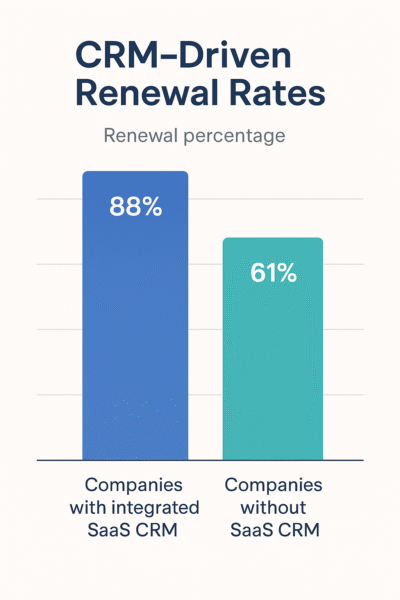 saas customer relationship management