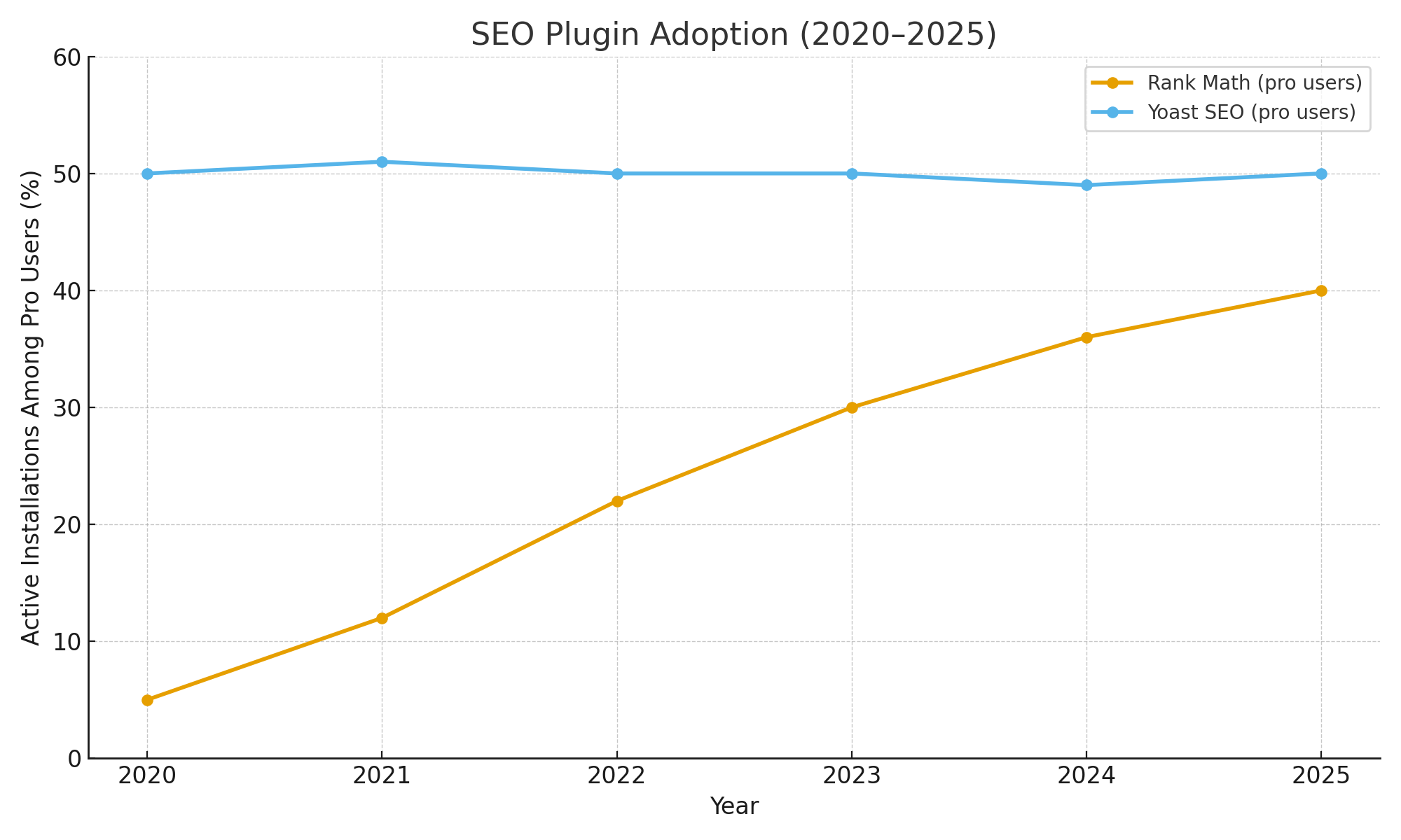 SEO Plugin Adoption 2020–2025: Rank Math up to 40%, Yoast steady near 50%