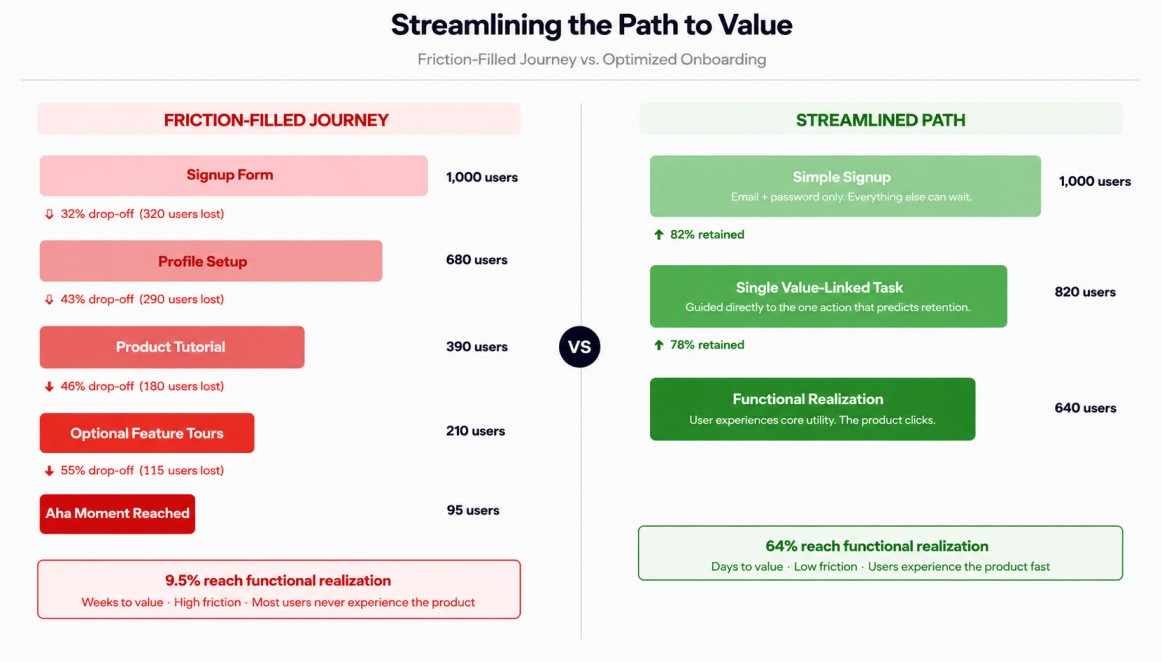 Path to value